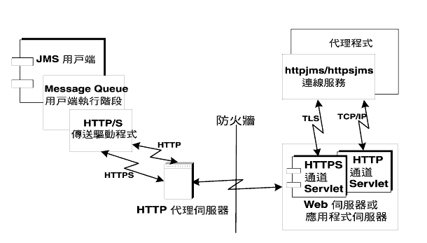 Ϫ HTTP NzM HTTP qD Servlet pϰTqLCϥHrСC