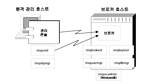 imqcmd  imqobjmgr  ȣƮ ġϰ ٸ  ƿƼ Ŀ ȣƮ ġؾ  ִ ̾׷