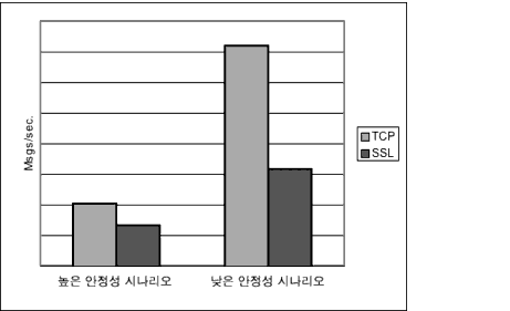   ó   ó ʿ TCP  SSL ޽ ó ϴ ̾׷.  ؽƮ Ǿ ֽϴ.