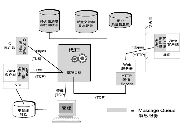 ͼʾ Message Queue  洢ͻˡͻʱԱԼ໥֮ӡͼı˵