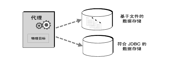 ͼʾʹƽļ (flat file) 洢 JDBC ݴ洢Ϣ