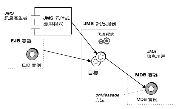 Ϫ JMS ȚͪV J2EE Ҥϥ MDB ҶǰeTC