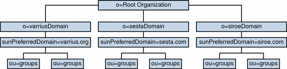 此圖顯示了僅使用單一樹狀結構和組織樹狀結構，而未使用任何 DC 樹狀結構的純 Schema 2 環境的範例。