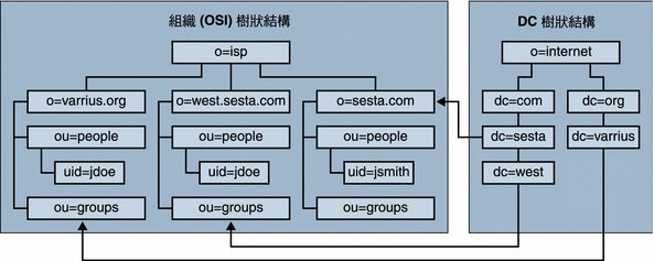 此圖顯示了雙樹狀結構 (Schema 1) LDAP 組織的範例。