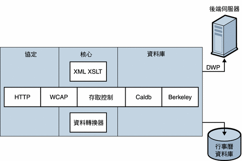 圖形顯示子系統和 Calendar Server 元件的概念性檢視。隨後的文字說明子系統和元件。