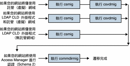 此圖形顯示用來決定要執行哪三個公用程式以及以何種順序執行的決策樹狀結構。