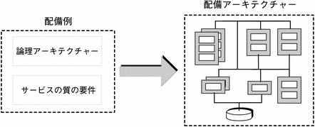 配備シナリオに基づいて配備アーキテクチャーが作成される過程を示す図。