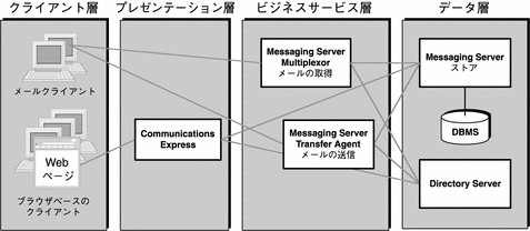 4 つの論理層に分散している Messaging Server コンポーネントを示す図。
