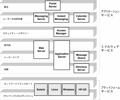 分散型のインフラストラクチャーサービスのさまざまなレベルにおける Java ES システムサービスコンポーネントの位置付けを示す図。