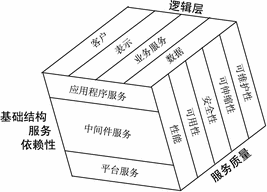 分别以逻辑层、基础结构服务级别和服务质量为三维的三维框架图。