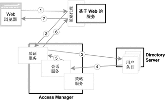 涉及 Web 浏览器、策略代理、验证服务、会话服务和 Directory Server 的验证顺序示意图。