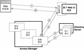 示意图显示了文中所述的授权顺序，其中涉及 Web 浏览器、策略代理、策略服务和 Directory Server。