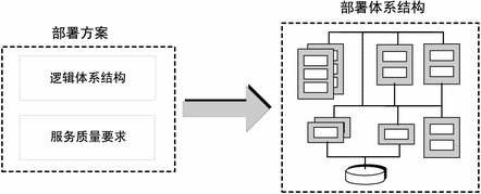 此示意图显示部署方案如何转换为部署体系结构。