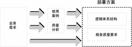 此示意图显示业务需求如何通过使用案例和用量分析转换成部署方案。