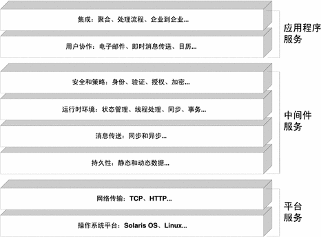 此示意图显示了分布式服务基础结构级别，从最低级别的操作系统平台服务一直到最高级别的集成服务。