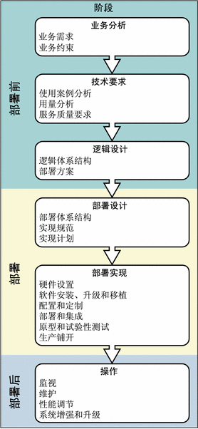 此示意图显示解决方案生命周期的各阶段以及各阶段包含的多项任务，本章的后续各节会为您一一进行介绍。