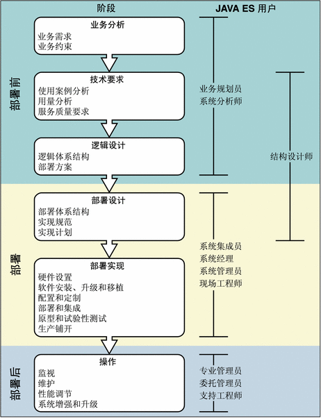 显示生命周期各阶段以及执行各阶段相关任务的 Java ES 用户类别的图表。