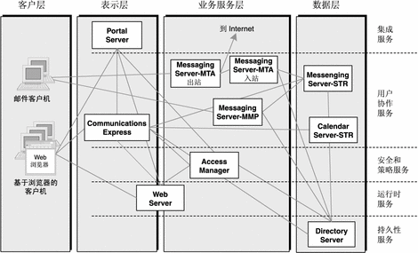 此示意图为企业通信方案的逻辑体系结构示例。