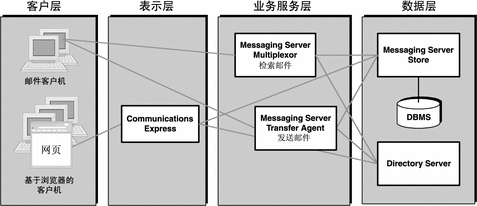 此示意图显示了分布在四个逻辑层中的 Messaging Server 组件。