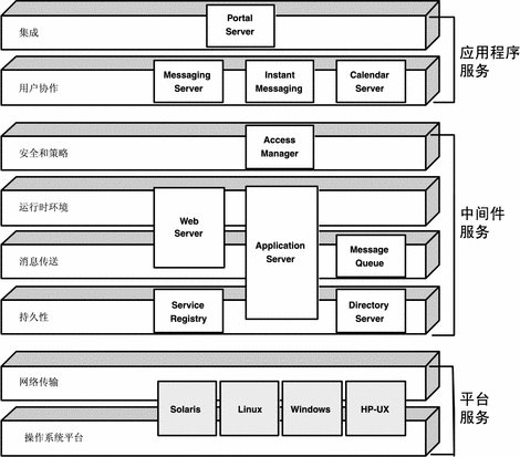 Java ES 系统服务组件针对分布式基础结构服务各个不同级别的定位图。