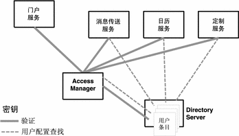 此示意图显示了若干 Java Enterprise System 组件可以与目录中的单个用户条目进行交互。