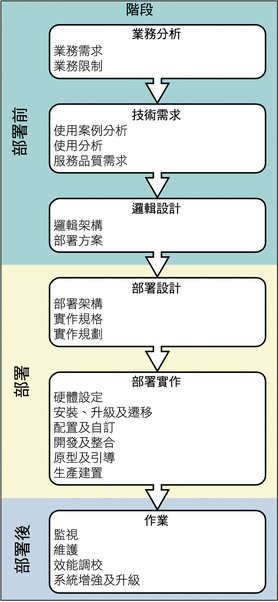本圖顯示解決方案生命週期階段，每個階段都由數個作業組成，詳細資訊在本章後續章節中有說明。