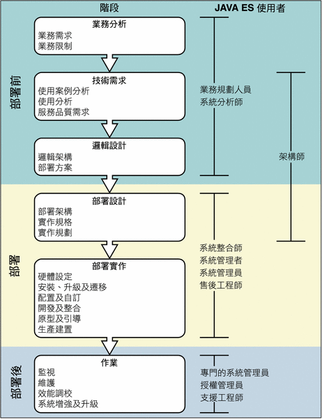 顯示生命週期階段及 使用者類別的圖形，這些使用者會執行與每個階段相關的作業。