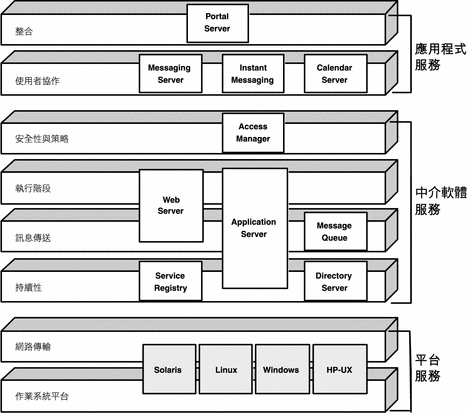 顯示 Java ES 系統服務元件相對於分散式基礎架構服務各層級定位的示意圖。