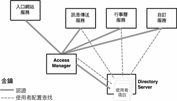 本圖顯示數個 Java Enterprise System 元件與目錄中的單一使用者項目互動的情形。