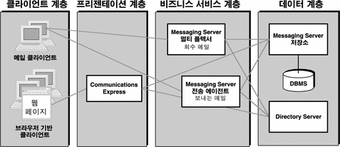 네 가지 논리 계층으로 분산된 Messaging Server 구성 요소를 보여주는 다이어그램입니다.