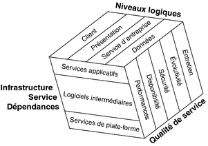 Schéma présentant le cadre tridimensionnel doté de niveaux logiques, de niveaux de service d'infrastructure et de critères de qualité de service.