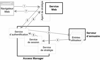 Diagramme représentant la séquence d'authentification, impliquant le navigateur Web, l'agent de stratégie, le service d'authentification, le service de session et Directory Server.