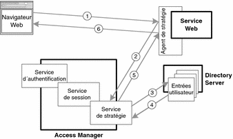 Diagramme représentant la séquence d'autorisation décrite dans le paragraphe, impliquant le navigateur Web, l'agent de stratégie, le service de stratégie et Directory Server.