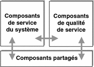 Diagramme présentant les catégories de composants Java ES et leurs relations