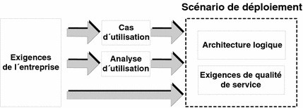 Diagramme expliquant comment les exigences de l'entreprise sont converties en un scénario de déploiement par le biais de cas et d'analyse d'utilisation.
