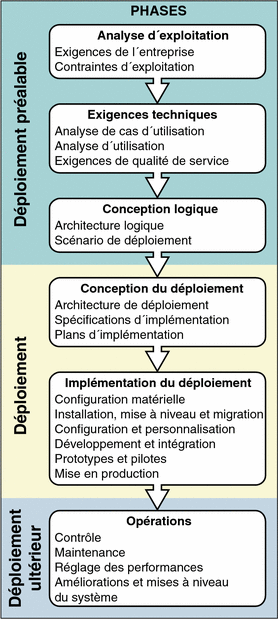 Diagramme représentant les phases du cycle de vie d'une solution, chacune se composant d'un certain nombre de tâches décrites dans les sections suivantes de ce chapitre.