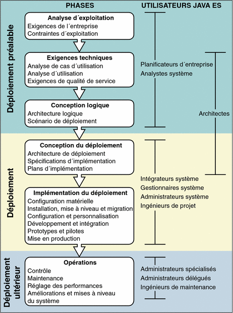 Diagramme représentant les phases du cycle de vie et les catégories d'utilisateurs Java ES qui effectuent les tâches associées à chaque phase.
