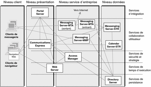 Diagramme présentant l'architecture logique de l'exemple de scénario de communication d'entreprise.