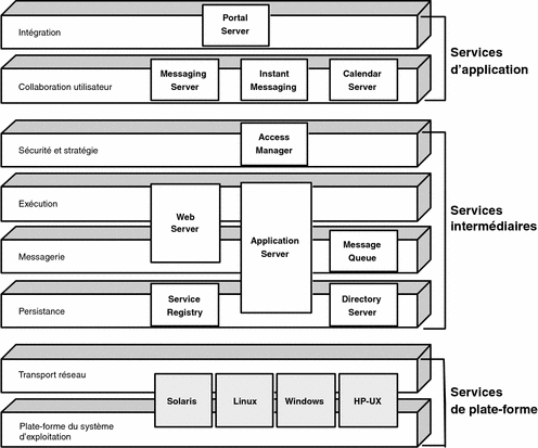 Diagramme présentant le positionnement des composants de service du système Java ES par rapport aux divers niveaux des services d'infrastructure distribués.