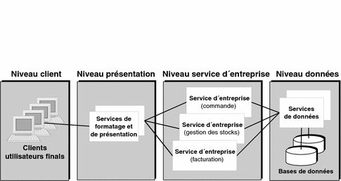 Diagramme représentant quatre niveaux logiques, de gauche à droite : niveau client, niveau présentation, niveau service d'entreprise et niveau données.