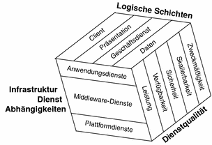Dieses Diagramm stellt das dreidimensionale Framework mit logischen Schichten, Infrastrukturdienstebenen und Dienstqualitäten dar.