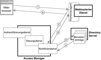 Diagramm mit der im Text beschriebenen Autorisierungssequenz. Beteiligt sind der Webbrowser, Richtlinienagent, Richtliniendienst und Directory Server.