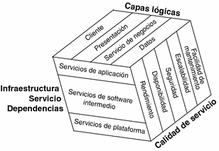 Diagrama que muestra el marco tridimensional como capas lógicas, niveles de servicio de infraestructura y calidades de servicio.