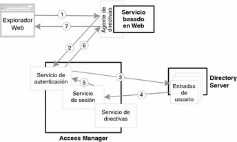 Diagrama que muestra la secuencia de autenticación, que incluye el explorador web, el agente de directivas, el servicio de autenticación, el servicio de sesiones y Directory Server.