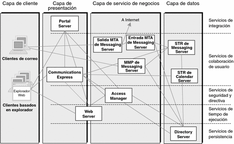 Diagrama que muestra la arquitectura lógica del escenario de comunicaciones de la empresa de ejemplo.