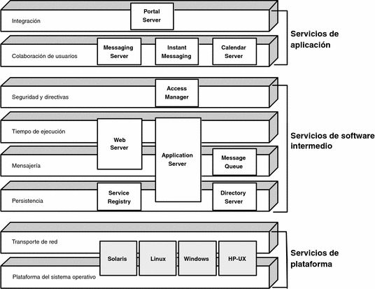 Diagrama que muestra la ubicación de los componentes de los servicios del sistema de Java ES en los diferentes niveles de los servicios de infraestructura distribuida.