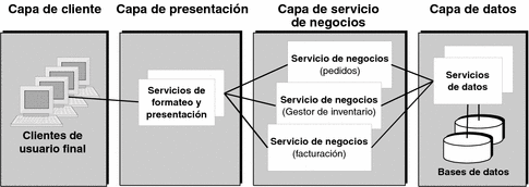 Diagrama que muestra cuatro capas lógicas, de izquierda a derecha: capa de clientes, capa de presentación, capa de servicio de empresas y capa de datos.