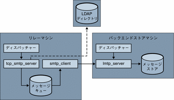 図は、LMTP を使用する 2 層展開でのメッセージ処理を示します。