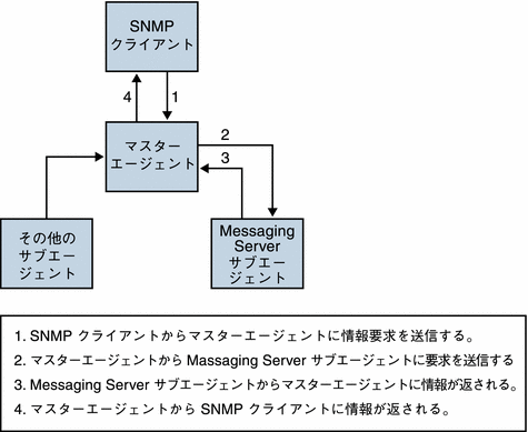 図は、SNMP の情報フローを示しています。