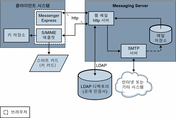 그래픽은 S/MIME 애플릿과 다른 시스템 구성 요소와의 관계를 보여 줍니다. 